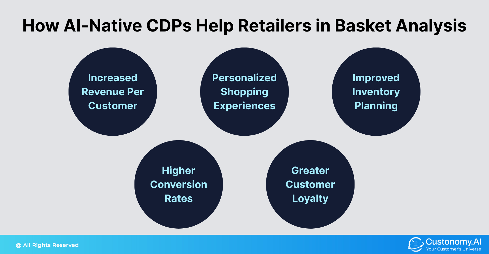 How AI-Native CDPs Help Retailers in Basket Analysis